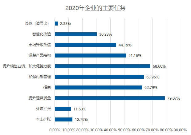 五成賣場空租嚴重？2020年家居建材市場如何擺脫困境？(圖6)