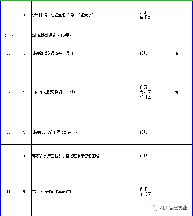 【工程項目】完整版！2020年四川全省700個重點項目名單(圖17)