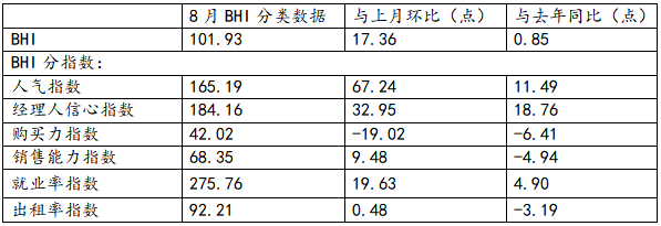 行業數據 | 8月BHI大漲 全國建材家居市場“淡季不淡”(圖3)